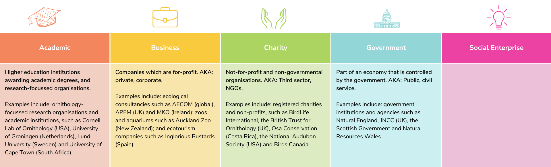 A table showing the different types of organisations that hire ornithologists. If you want to become an ornithologist, you can work for academic, business, charity and government organisations.