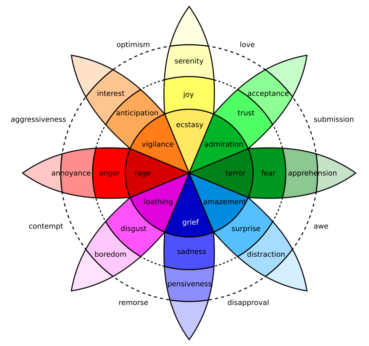 Colourful emotion wheel showing core emotions and related feelings in a flower-shaped diagram.