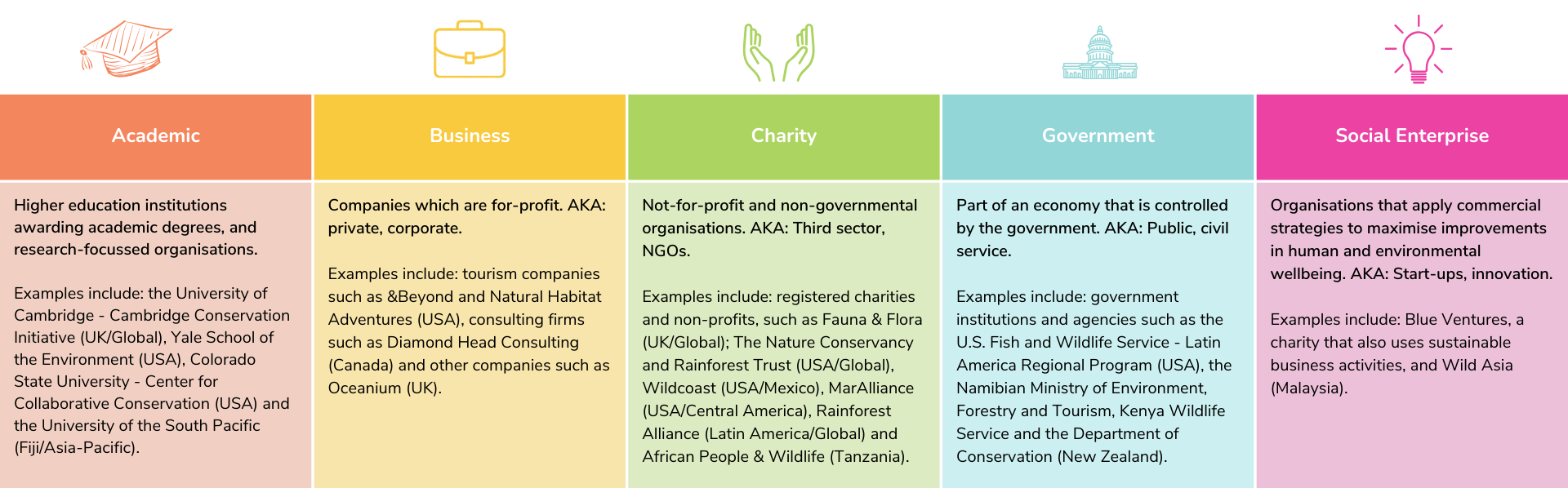 A coloured table showing examples of the different types of employers within community-based conservation careers.