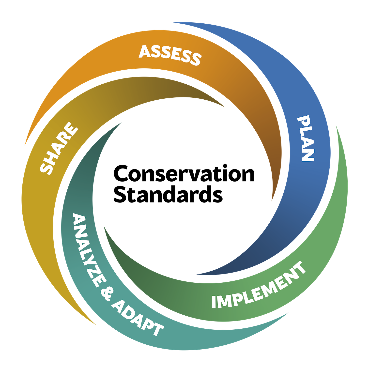 Conservation Project Management & Design