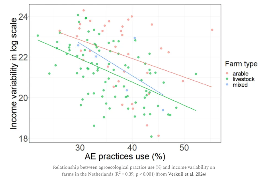 Inverse relationship of agroecological practice use (%) and income variability on farms in the Netherlands (log-transformed, R2 = 0.39, p < 0.001), controlling for farm type and farm size (n = 126). The grey area indicates the 95% confidence interval.